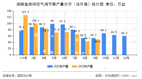 湖南省房间空气调节器产量分月(当月值)统计图 湖南省房间空气调节器产量分月(当月值)统计图