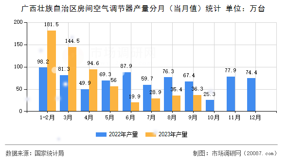 广西壮族自治区房间空气调节器产量分月(当月值)统计 广西壮族自治区房间空气调节器产量分月(当月值)统计