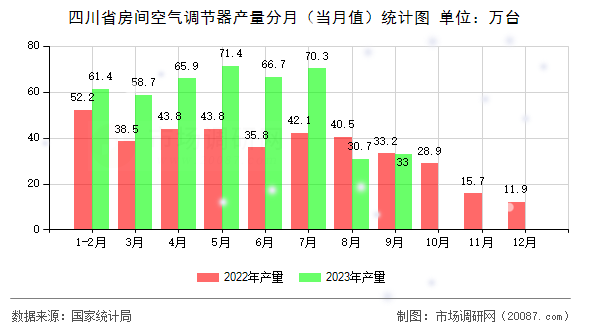 四川省房间空气调节器产量分月(当月值)统计图 四川省房间空气调节器产量分月(当月值)统计图