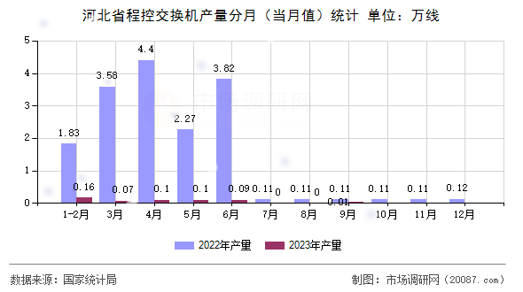 河北省程控交换机产量分月（当月值）统计