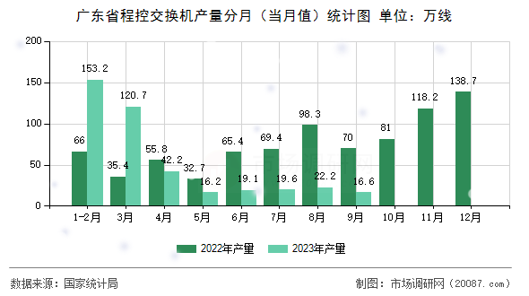 广东省程控交换机产量分月（当月值）统计图