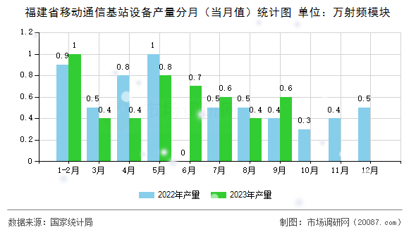 福建省移动通信基站设备产量分月（当月值）统计图