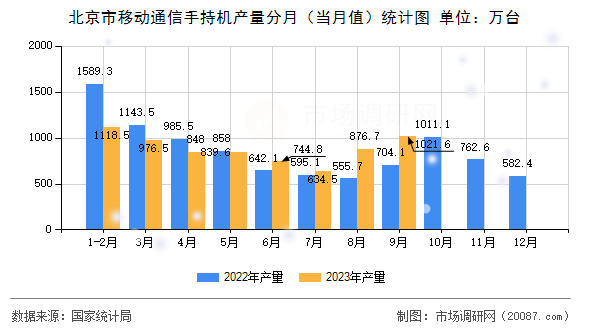北京市移动通信手持机产量分月（当月值）统计图