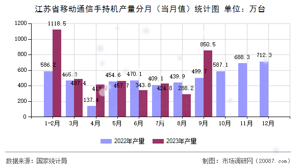 江苏省移动通信手持机产量分月（当月值）统计图