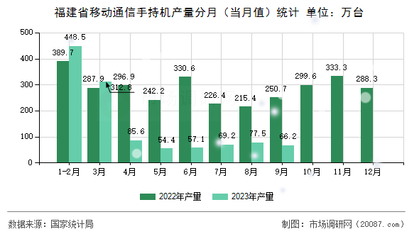 福建省移动通信手持机产量分月(当月值)统计 福建省移动通信手持机产量分月(当月值)统计
