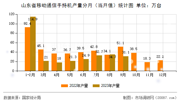 山东省移动通信手持机产量分月（当月值）统计图
