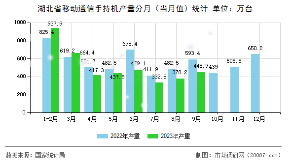 湖北省移动通信手持机产量分月（当月值）统计