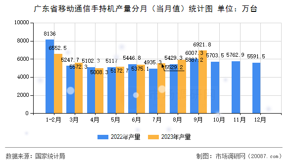 广东省移动通信手持机产量分月（当月值）统计图