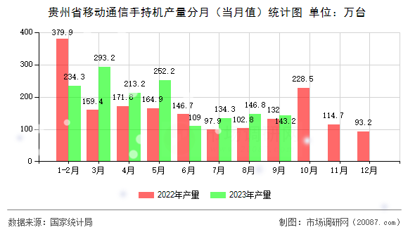 贵州省移动通信手持机产量分月(当月值)统计图 贵州省移动通信手持机产量分月(当月值)统计图
