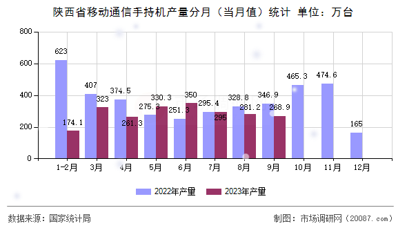 陕西省移动通信手持机产量分月(当月值)统计 陕西省移动通信手持机产量分月(当月值)统计