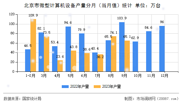 北京市微型计算机设备产量分月（当月值）统计