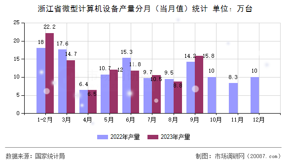 浙江省微型计算机设备产量分月（当月值）统计