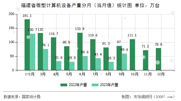 福建省微型计算机设备产量分月（当月值）统计图