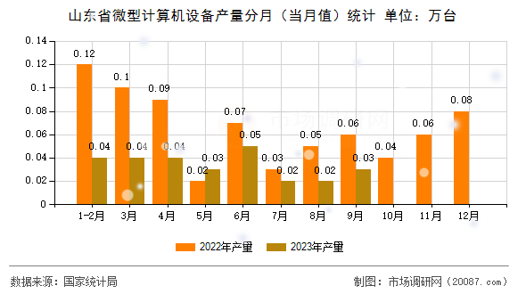 山东省微型计算机设备产量分月(当月值)统计 山东省微型计算机设备产量分月(当月值)统计