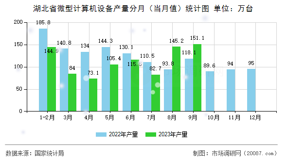 湖北省微型计算机设备产量分月（当月值）统计图