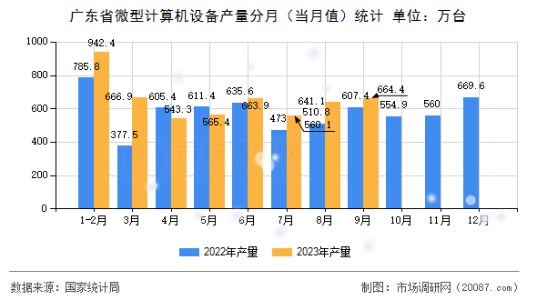广东省微型计算机设备产量分月（当月值）统计