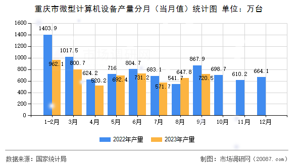 重庆市微型计算机设备产量分月(当月值)统计图 重庆市微型计算机设备产量分月(当月值)统计图