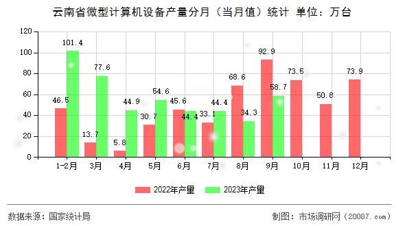 云南省微型计算机设备产量分月（当月值）统计