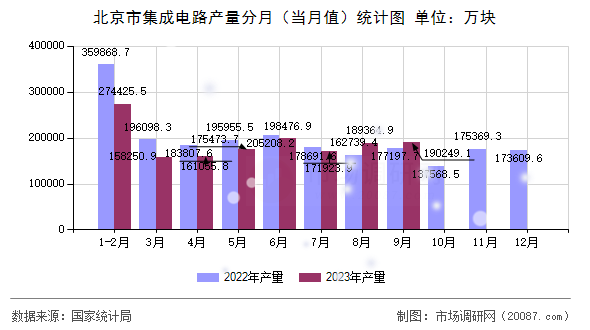 北京市集成电路产量分月（当月值）统计图