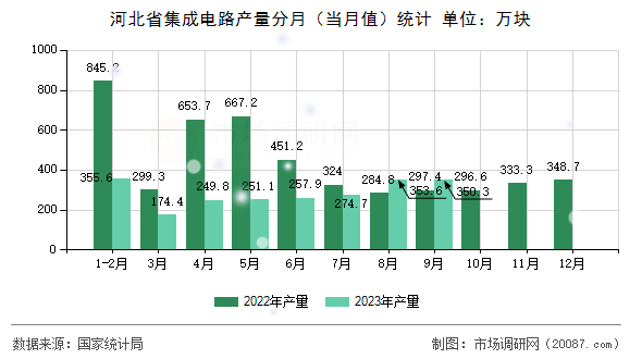 河北省集成电路产量分月(当月值)统计 河北省集成电路产量分月(当月值)统计