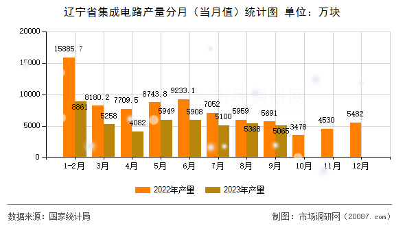 辽宁省集成电路产量分月(当月值)统计图 辽宁省集成电路产量分月(当月值)统计图