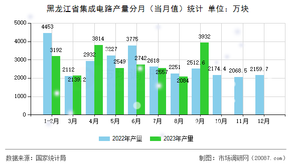 黑龙江省集成电路产量分月（当月值）统计