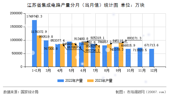 江苏省集成电路产量分月（当月值）统计图