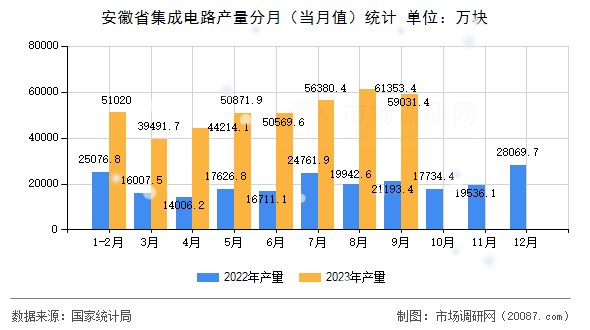 安徽省集成电路产量分月(当月值)统计 安徽省集成电路产量分月(当月值)统计