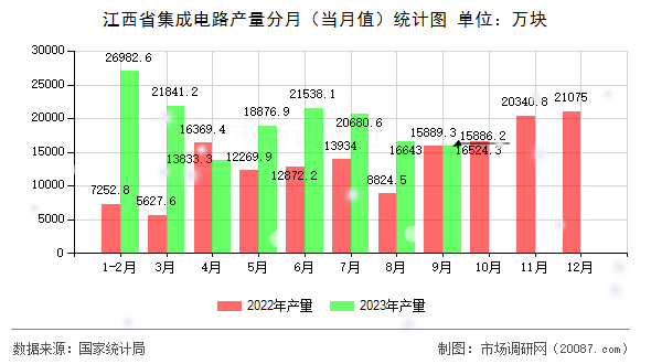 江西省集成电路产量分月（当月值）统计图
