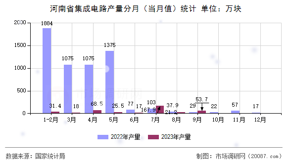 河南省集成电路产量分月（当月值）统计