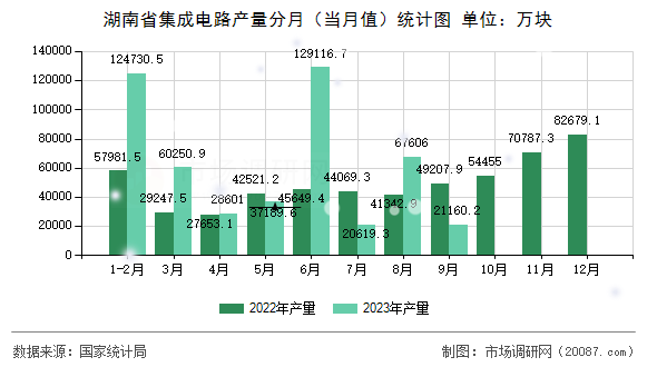 湖南省集成电路产量分月（当月值）统计图