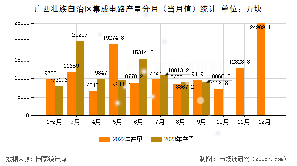 广西壮族自治区集成电路产量分月（当月值）统计