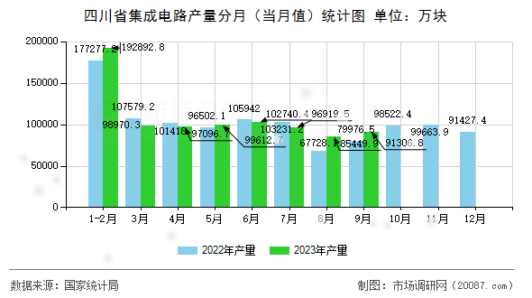 四川省集成电路产量分月（当月值）统计图