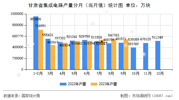 甘肃省集成电路产量分月(当月值)统计图 甘肃省集成电路产量分月(当月值)统计图