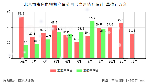 北京市彩色电视机产量分月(当月值)统计 北京市彩色电视机产量分月(当月值)统计