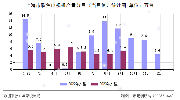上海市彩色电视机产量分月(当月值)统计图 上海市彩色电视机产量分月(当月值)统计图
