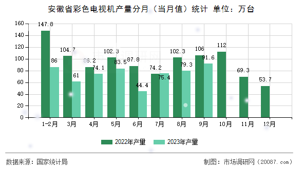 安徽省彩色电视机产量分月（当月值）统计