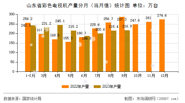 山东省彩色电视机产量分月(当月值)统计图 山东省彩色电视机产量分月(当月值)统计图