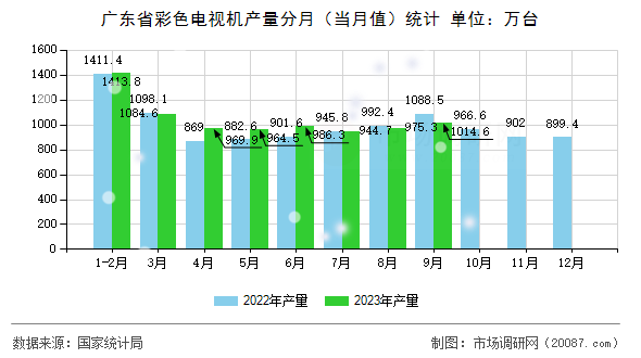 广东省彩色电视机产量分月（当月值）统计