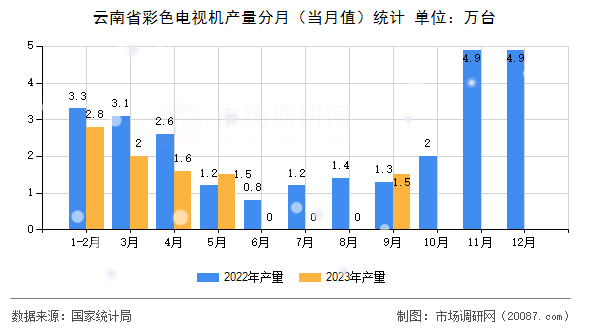 云南省彩色电视机产量分月(当月值)统计 云南省彩色电视机产量分月(当月值)统计