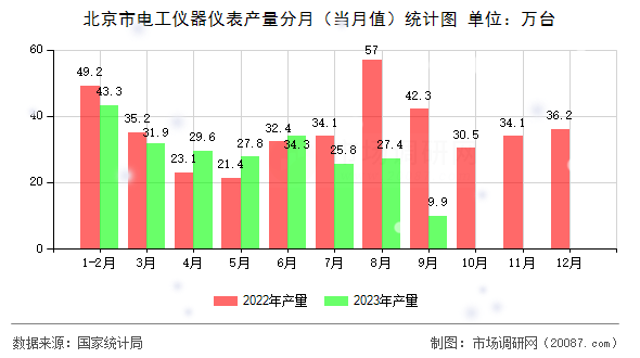 北京市电工仪器仪表产量分月（当月值）统计图