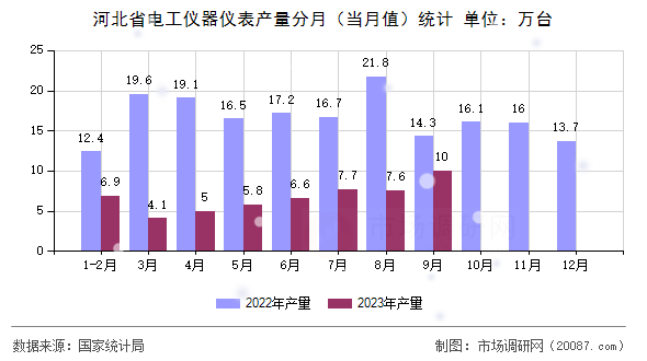 河北省电工仪器仪表产量分月（当月值）统计
