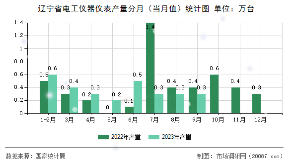 辽宁省电工仪器仪表产量分月（当月值）统计图