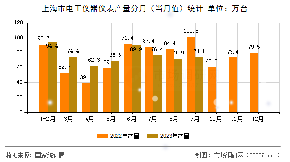 上海市电工仪器仪表产量分月(当月值)统计 上海市电工仪器仪表产量分月(当月值)统计