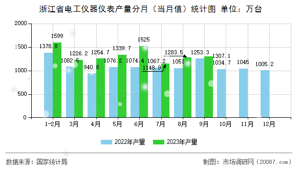 浙江省电工仪器仪表产量分月（当月值）统计图