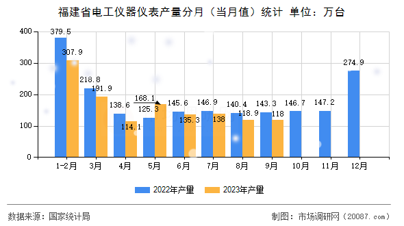 福建省电工仪器仪表产量分月(当月值)统计 福建省电工仪器仪表产量分月(当月值)统计