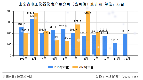 山东省电工仪器仪表产量分月(当月值)统计图 山东省电工仪器仪表产量分月(当月值)统计图