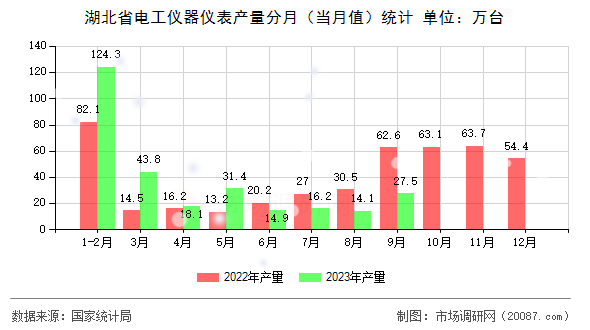 湖北省电工仪器仪表产量分月(当月值)统计 湖北省电工仪器仪表产量分月(当月值)统计