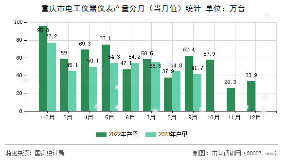 重庆市电工仪器仪表产量分月(当月值)统计 重庆市电工仪器仪表产量分月(当月值)统计