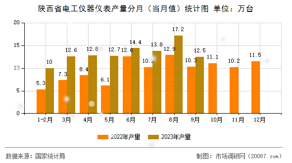 陕西省电工仪器仪表产量分月（当月值）统计图